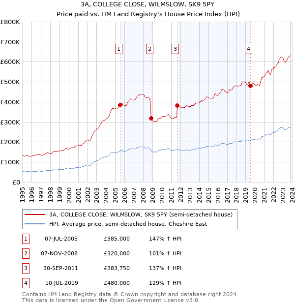 3A, COLLEGE CLOSE, WILMSLOW, SK9 5PY: Price paid vs HM Land Registry's House Price Index