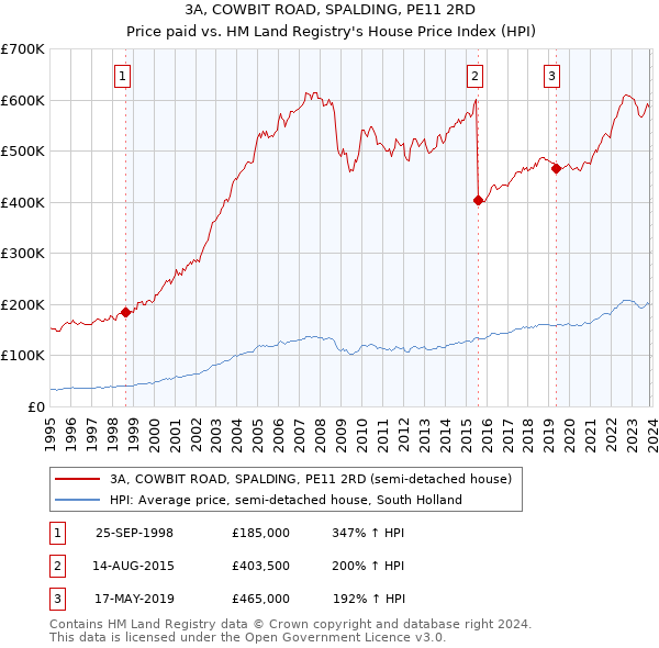 3A, COWBIT ROAD, SPALDING, PE11 2RD: Price paid vs HM Land Registry's House Price Index