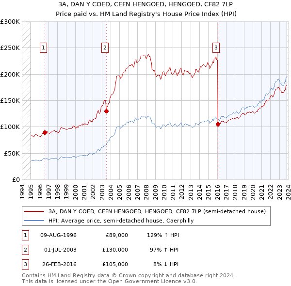 3A, DAN Y COED, CEFN HENGOED, HENGOED, CF82 7LP: Price paid vs HM Land Registry's House Price Index