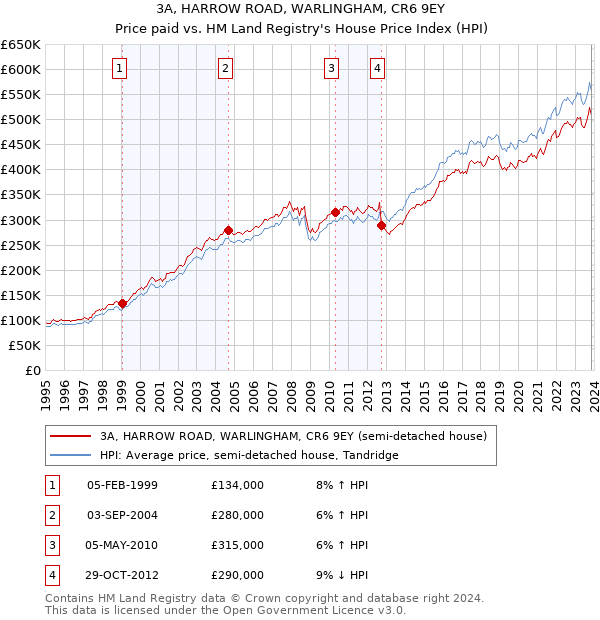 3A, HARROW ROAD, WARLINGHAM, CR6 9EY: Price paid vs HM Land Registry's House Price Index