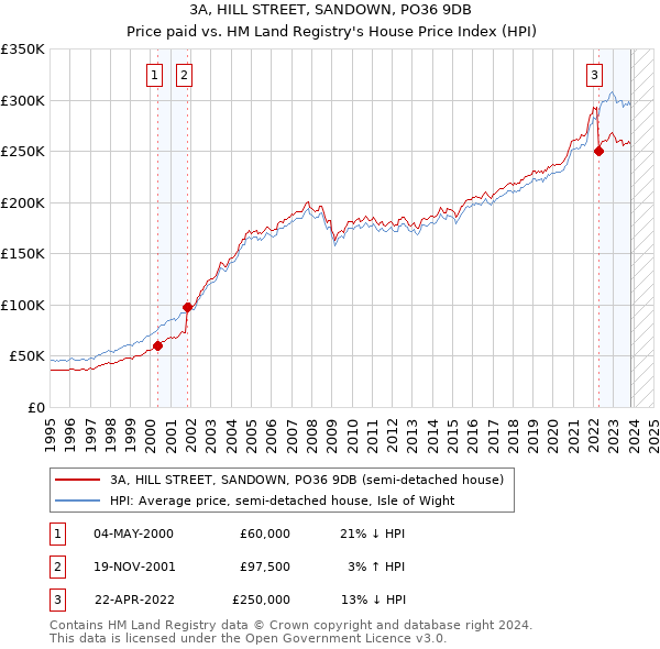 3A, HILL STREET, SANDOWN, PO36 9DB: Price paid vs HM Land Registry's House Price Index