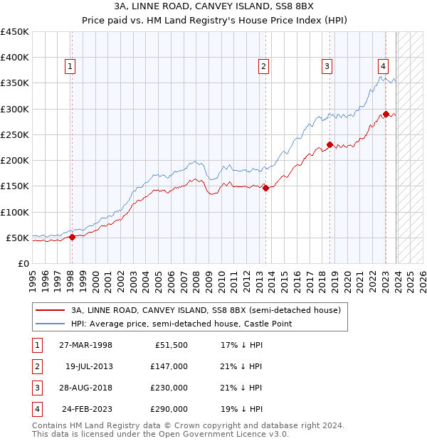 3A, LINNE ROAD, CANVEY ISLAND, SS8 8BX: Price paid vs HM Land Registry's House Price Index