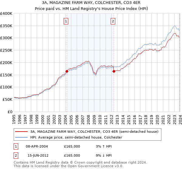 3A, MAGAZINE FARM WAY, COLCHESTER, CO3 4ER: Price paid vs HM Land Registry's House Price Index