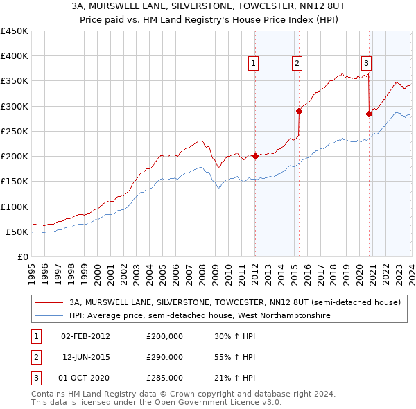 3A, MURSWELL LANE, SILVERSTONE, TOWCESTER, NN12 8UT: Price paid vs HM Land Registry's House Price Index