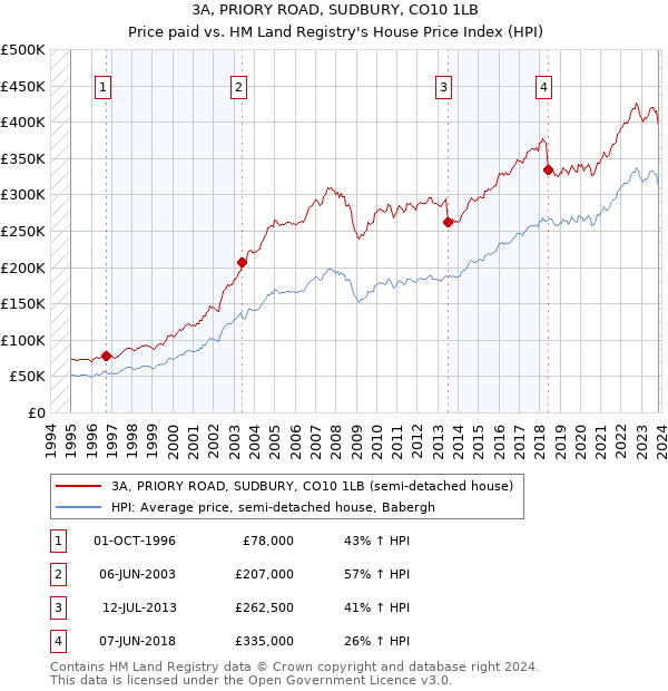 3A, PRIORY ROAD, SUDBURY, CO10 1LB: Price paid vs HM Land Registry's House Price Index