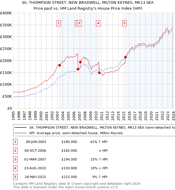 3A, THOMPSON STREET, NEW BRADWELL, MILTON KEYNES, MK13 0EA: Price paid vs HM Land Registry's House Price Index