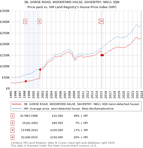 3B, GORSE ROAD, WOODFORD HALSE, DAVENTRY, NN11 3QN: Price paid vs HM Land Registry's House Price Index