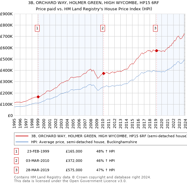 3B, ORCHARD WAY, HOLMER GREEN, HIGH WYCOMBE, HP15 6RF: Price paid vs HM Land Registry's House Price Index