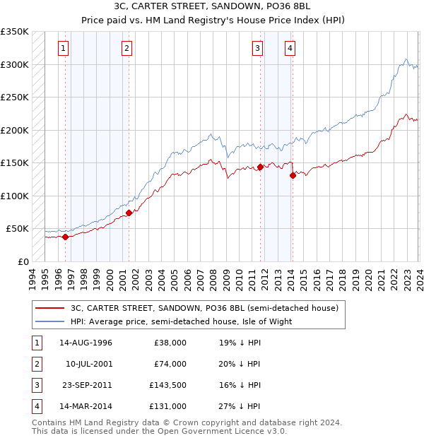 3C, CARTER STREET, SANDOWN, PO36 8BL: Price paid vs HM Land Registry's House Price Index