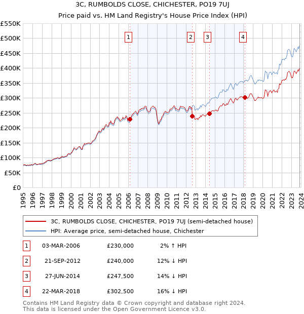 3C, RUMBOLDS CLOSE, CHICHESTER, PO19 7UJ: Price paid vs HM Land Registry's House Price Index