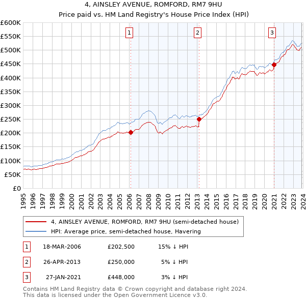 4, AINSLEY AVENUE, ROMFORD, RM7 9HU: Price paid vs HM Land Registry's House Price Index