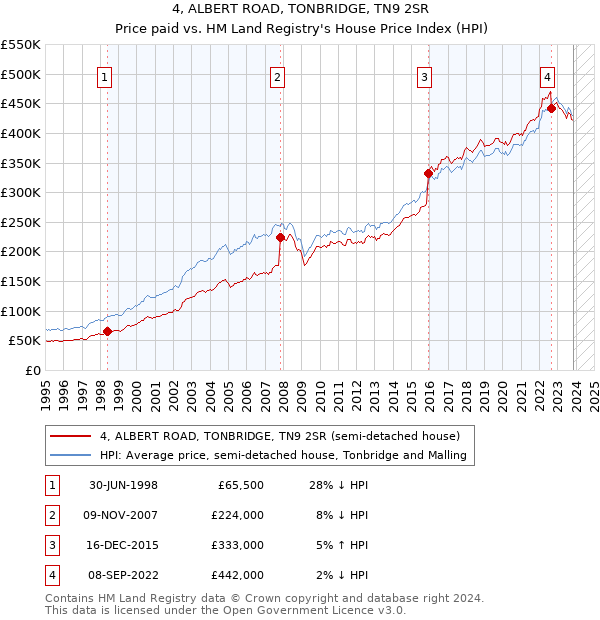 4, ALBERT ROAD, TONBRIDGE, TN9 2SR: Price paid vs HM Land Registry's House Price Index