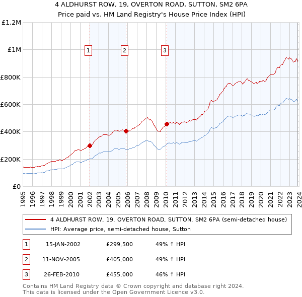 4 ALDHURST ROW, 19, OVERTON ROAD, SUTTON, SM2 6PA: Price paid vs HM Land Registry's House Price Index