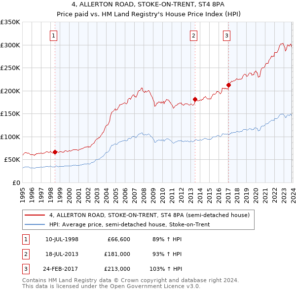 4, ALLERTON ROAD, STOKE-ON-TRENT, ST4 8PA: Price paid vs HM Land Registry's House Price Index