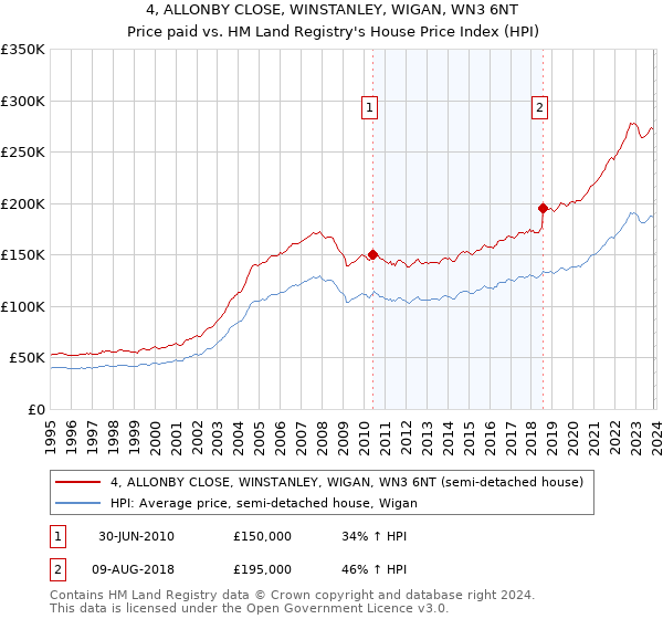 4, ALLONBY CLOSE, WINSTANLEY, WIGAN, WN3 6NT: Price paid vs HM Land Registry's House Price Index