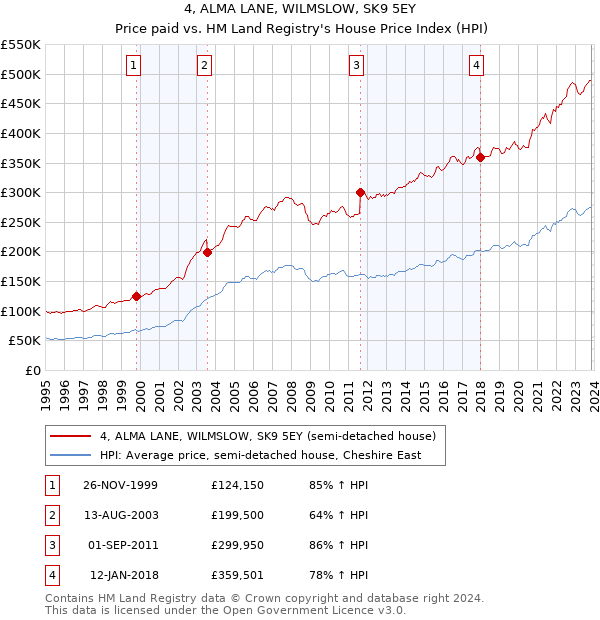 4, ALMA LANE, WILMSLOW, SK9 5EY: Price paid vs HM Land Registry's House Price Index