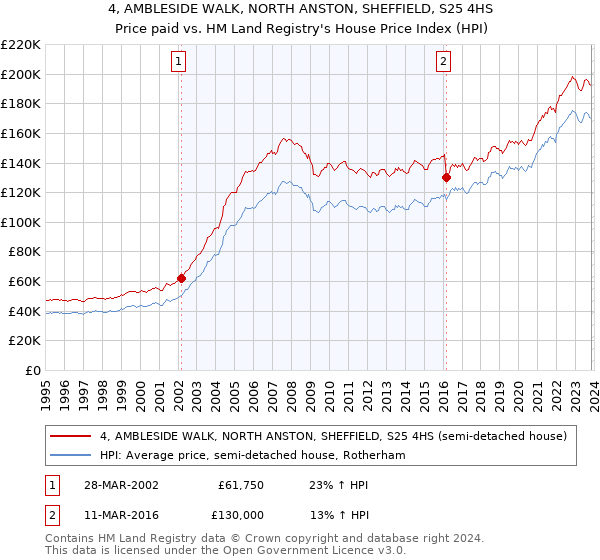 4, AMBLESIDE WALK, NORTH ANSTON, SHEFFIELD, S25 4HS: Price paid vs HM Land Registry's House Price Index
