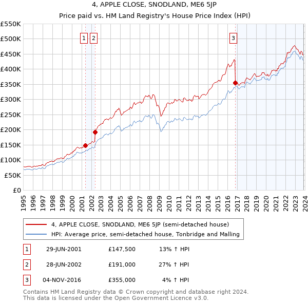 4, APPLE CLOSE, SNODLAND, ME6 5JP: Price paid vs HM Land Registry's House Price Index