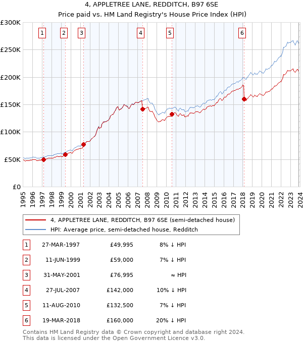 4, APPLETREE LANE, REDDITCH, B97 6SE: Price paid vs HM Land Registry's House Price Index