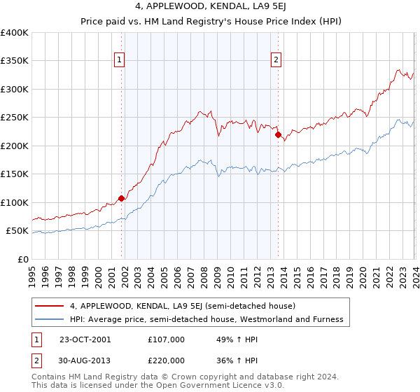 4, APPLEWOOD, KENDAL, LA9 5EJ: Price paid vs HM Land Registry's House Price Index