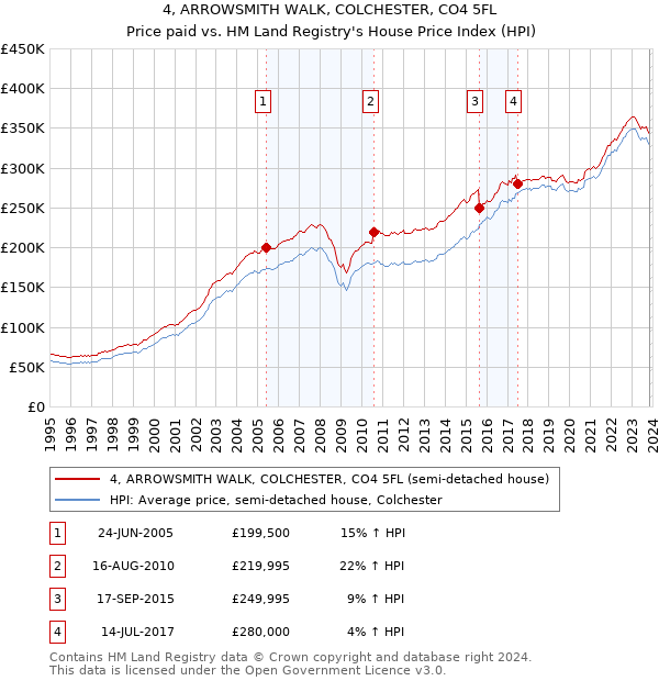 4, ARROWSMITH WALK, COLCHESTER, CO4 5FL: Price paid vs HM Land Registry's House Price Index