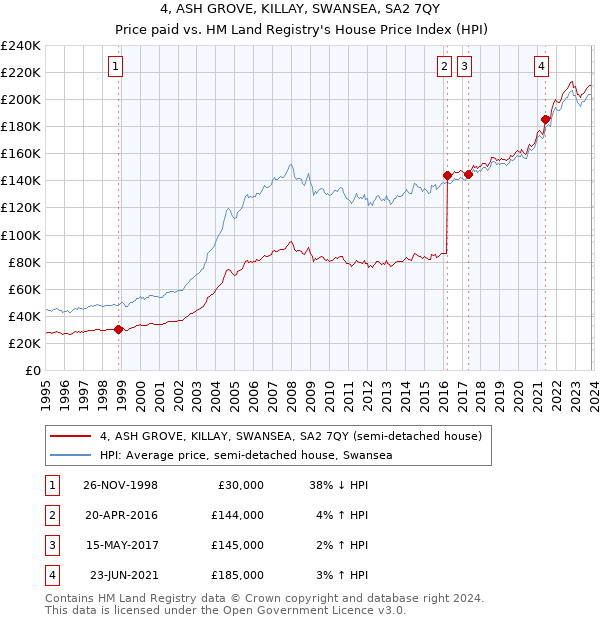 4, ASH GROVE, KILLAY, SWANSEA, SA2 7QY: Price paid vs HM Land Registry's House Price Index