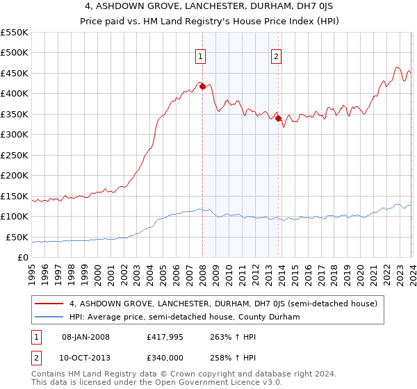 4, ASHDOWN GROVE, LANCHESTER, DURHAM, DH7 0JS: Price paid vs HM Land Registry's House Price Index