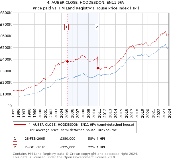 4, AUBER CLOSE, HODDESDON, EN11 9FA: Price paid vs HM Land Registry's House Price Index