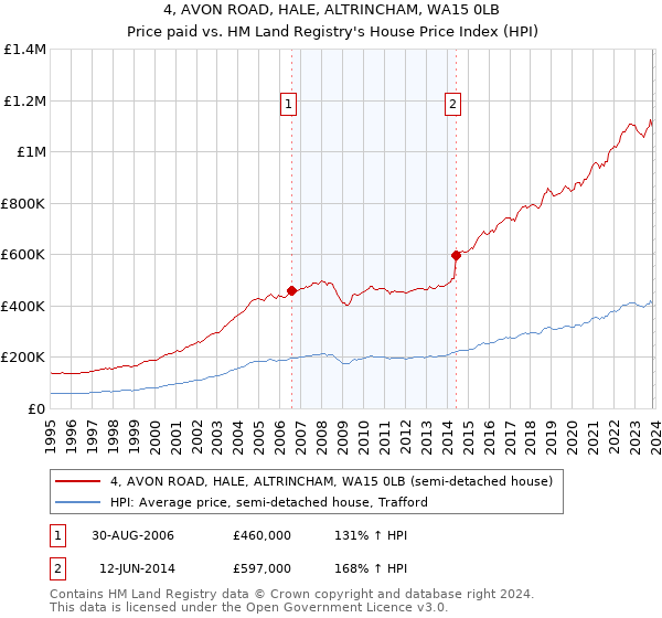 4, AVON ROAD, HALE, ALTRINCHAM, WA15 0LB: Price paid vs HM Land Registry's House Price Index