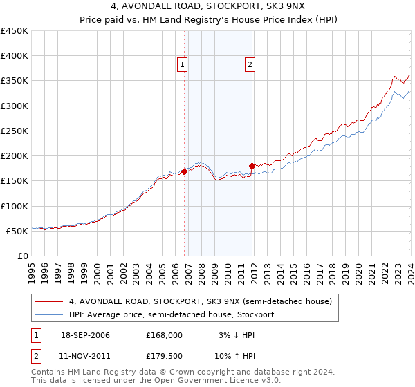 4, AVONDALE ROAD, STOCKPORT, SK3 9NX: Price paid vs HM Land Registry's House Price Index