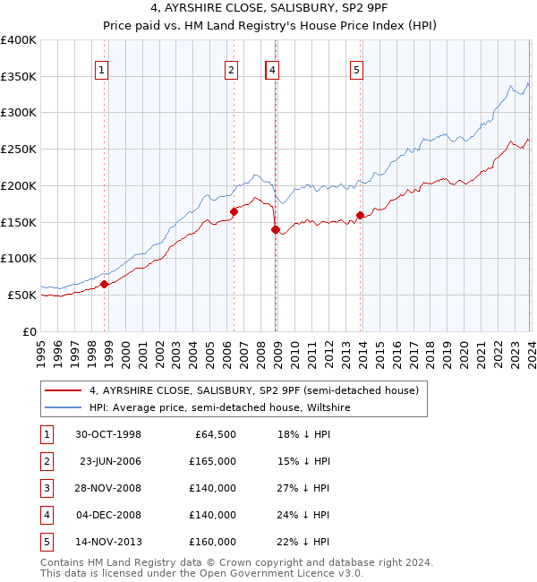 4, AYRSHIRE CLOSE, SALISBURY, SP2 9PF: Price paid vs HM Land Registry's House Price Index