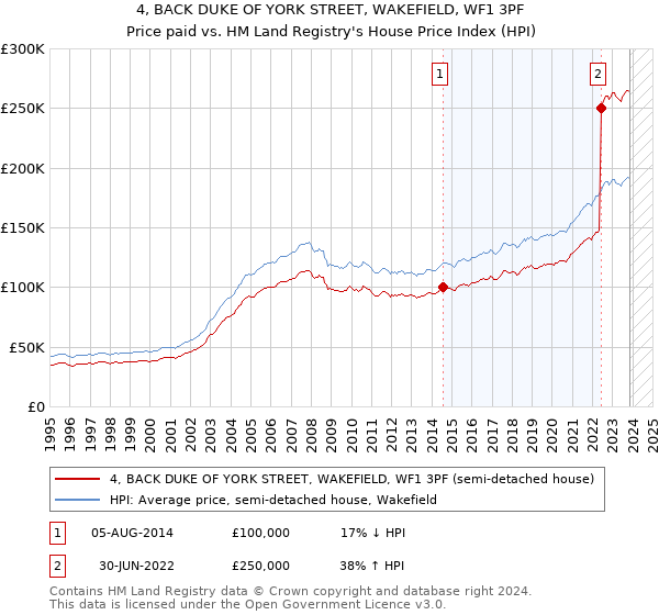 4, BACK DUKE OF YORK STREET, WAKEFIELD, WF1 3PF: Price paid vs HM Land Registry's House Price Index