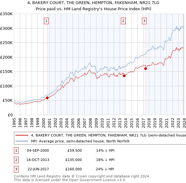 4, BAKERY COURT, THE GREEN, HEMPTON, FAKENHAM, NR21 7LG: Price paid vs HM Land Registry's House Price Index