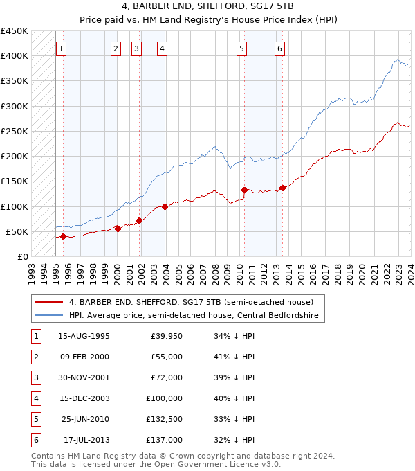 4, BARBER END, SHEFFORD, SG17 5TB: Price paid vs HM Land Registry's House Price Index