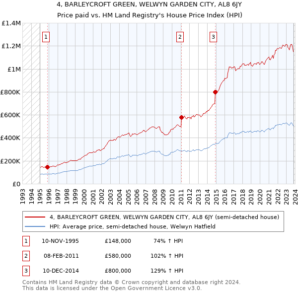 4, BARLEYCROFT GREEN, WELWYN GARDEN CITY, AL8 6JY: Price paid vs HM Land Registry's House Price Index