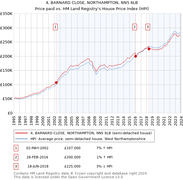 4, BARNARD CLOSE, NORTHAMPTON, NN5 6LB: Price paid vs HM Land Registry's House Price Index