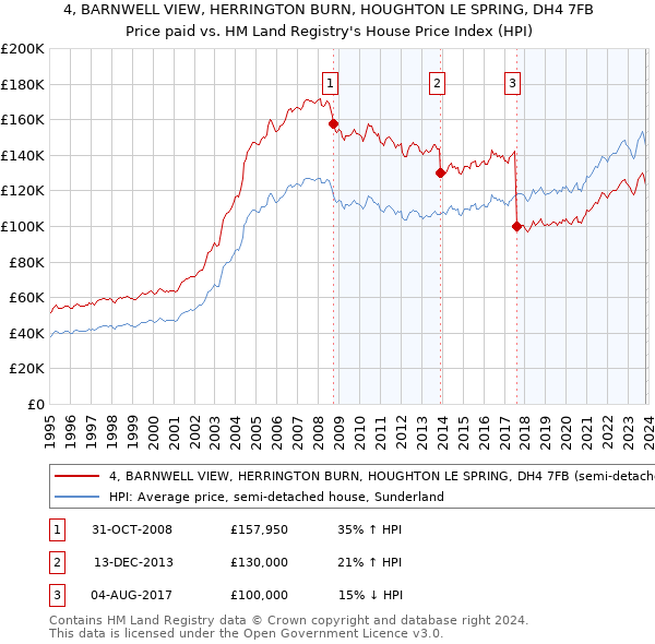 4, BARNWELL VIEW, HERRINGTON BURN, HOUGHTON LE SPRING, DH4 7FB: Price paid vs HM Land Registry's House Price Index