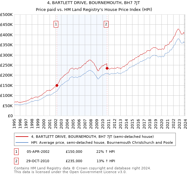 4, BARTLETT DRIVE, BOURNEMOUTH, BH7 7JT: Price paid vs HM Land Registry's House Price Index