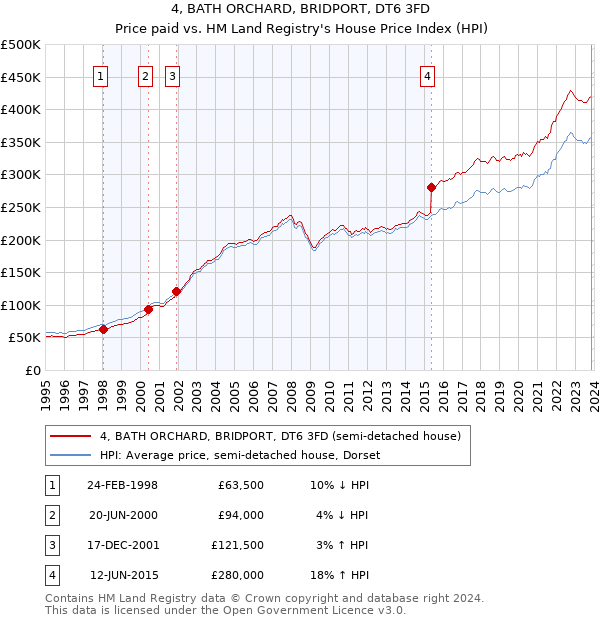 4, BATH ORCHARD, BRIDPORT, DT6 3FD: Price paid vs HM Land Registry's House Price Index