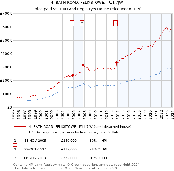 4, BATH ROAD, FELIXSTOWE, IP11 7JW: Price paid vs HM Land Registry's House Price Index