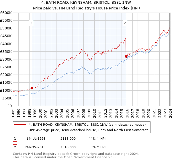 4, BATH ROAD, KEYNSHAM, BRISTOL, BS31 1NW: Price paid vs HM Land Registry's House Price Index