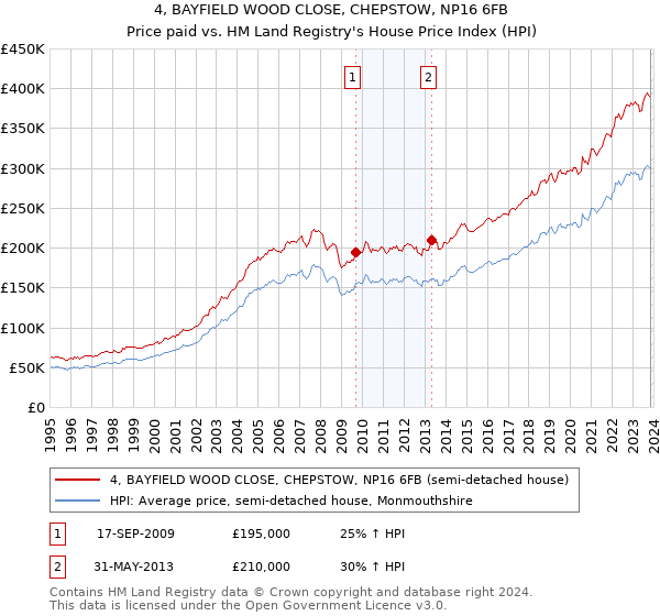 4, BAYFIELD WOOD CLOSE, CHEPSTOW, NP16 6FB: Price paid vs HM Land Registry's House Price Index