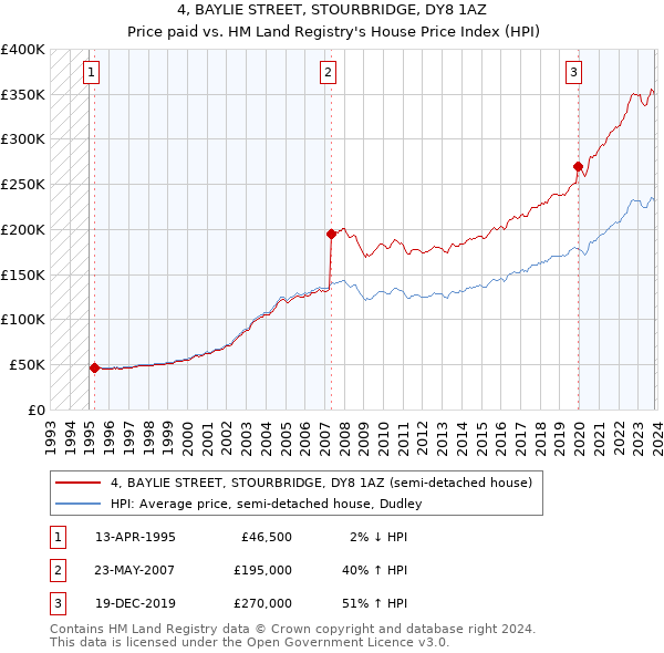 4, BAYLIE STREET, STOURBRIDGE, DY8 1AZ: Price paid vs HM Land Registry's House Price Index