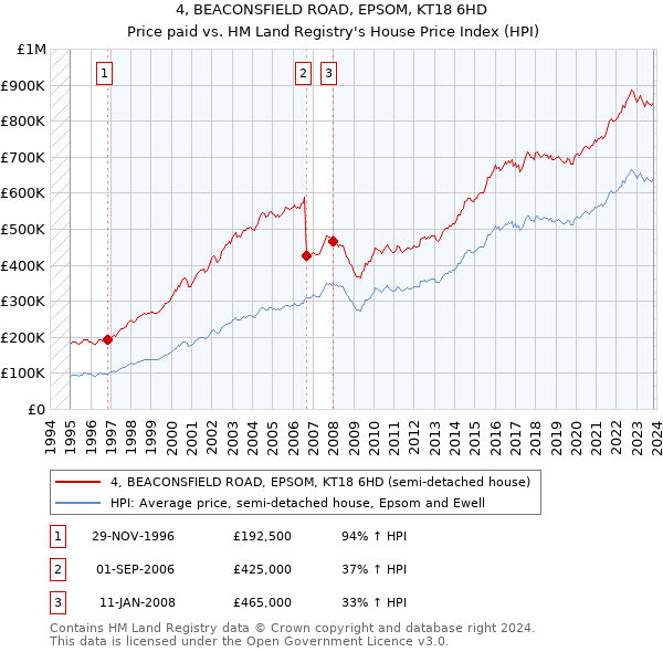 4, BEACONSFIELD ROAD, EPSOM, KT18 6HD: Price paid vs HM Land Registry's House Price Index