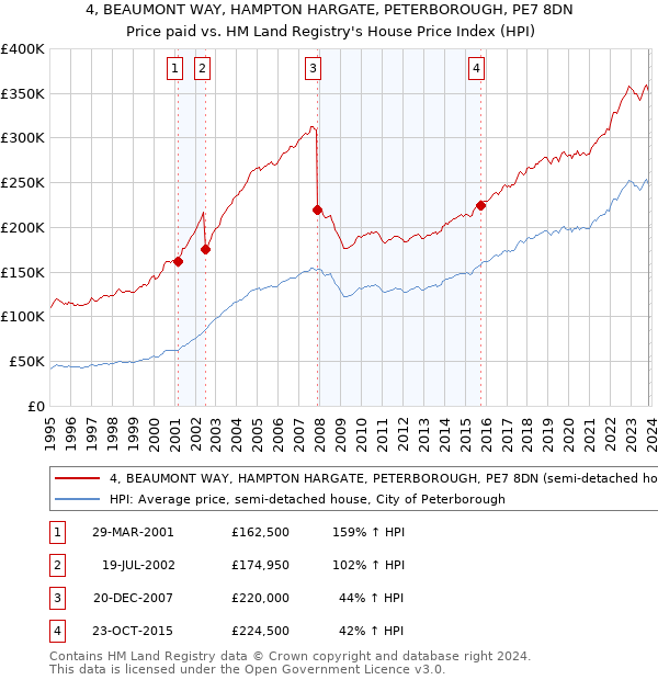 4, BEAUMONT WAY, HAMPTON HARGATE, PETERBOROUGH, PE7 8DN: Price paid vs HM Land Registry's House Price Index