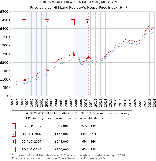 4, BECKWORTH PLACE, MAIDSTONE, ME16 9LS: Price paid vs HM Land Registry's House Price Index