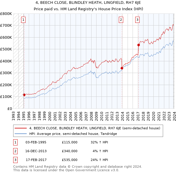 4, BEECH CLOSE, BLINDLEY HEATH, LINGFIELD, RH7 6JE: Price paid vs HM Land Registry's House Price Index