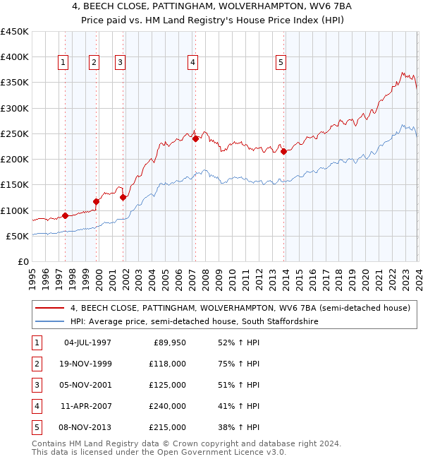 4, BEECH CLOSE, PATTINGHAM, WOLVERHAMPTON, WV6 7BA: Price paid vs HM Land Registry's House Price Index