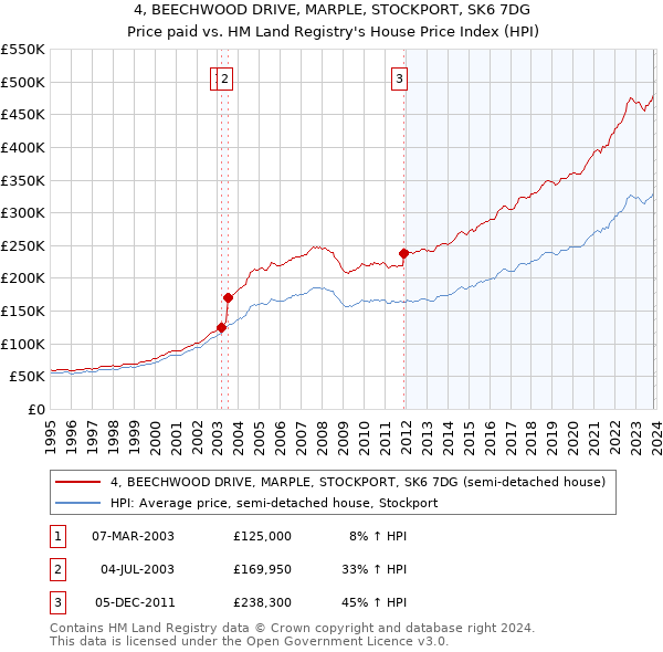 4, BEECHWOOD DRIVE, MARPLE, STOCKPORT, SK6 7DG: Price paid vs HM Land Registry's House Price Index