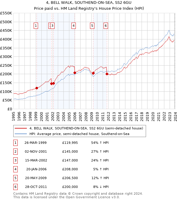 4, BELL WALK, SOUTHEND-ON-SEA, SS2 6GU: Price paid vs HM Land Registry's House Price Index